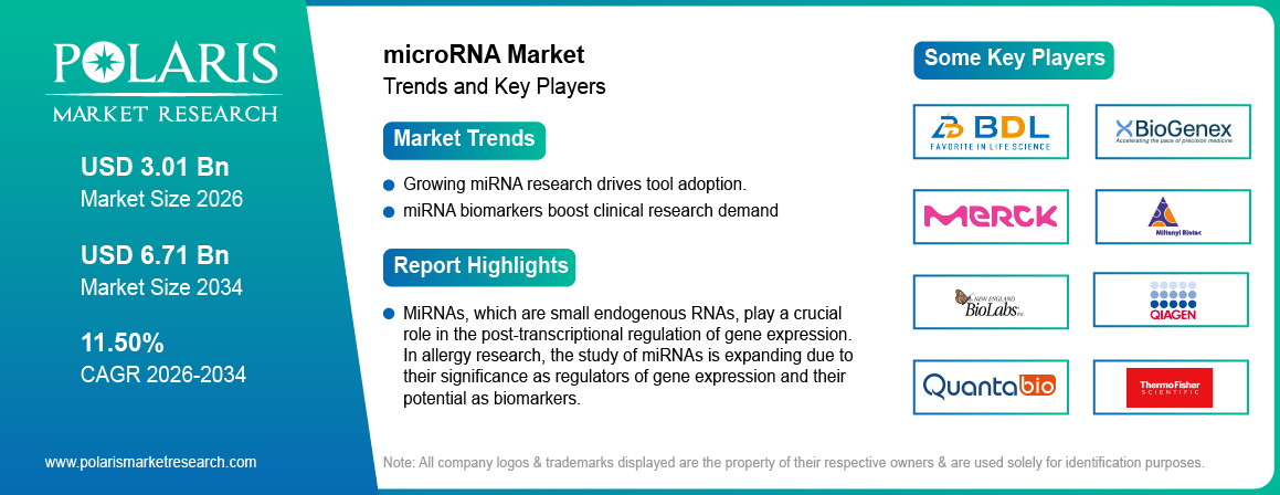 microRNA Market Size Worth USD 6.71 Billion by 2034 | CAGR: 11.50%