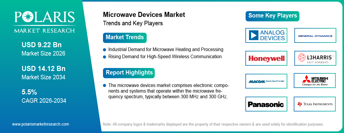 Microwave Devices Market Size Worth USD 14.12 Billion by 2034 | CAGR: 5.5%