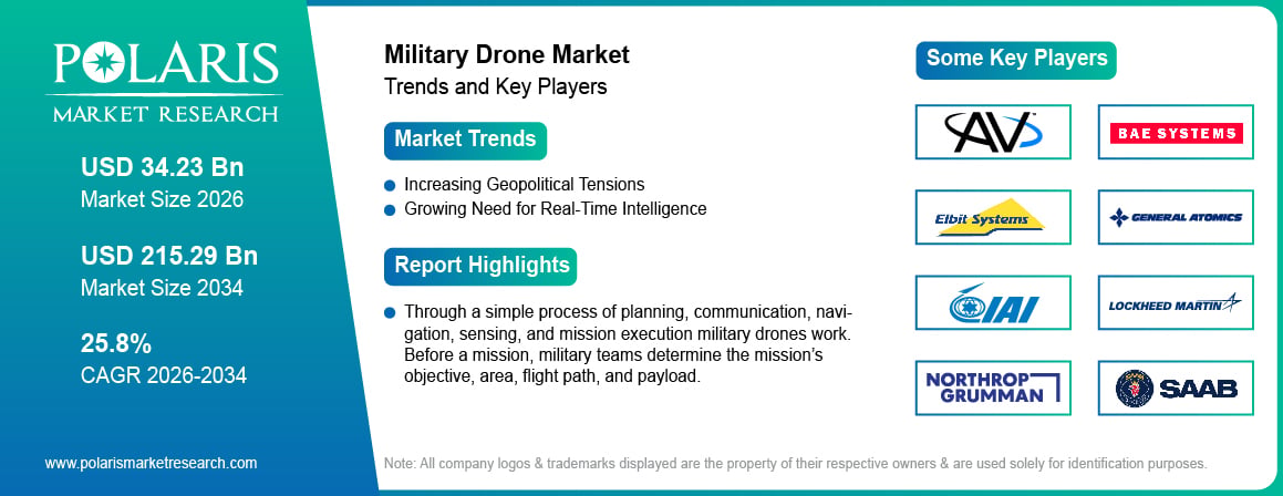 Military Drone Market Size Worth USD 215.29 Billion by 2034 | CAGR: 25.8%