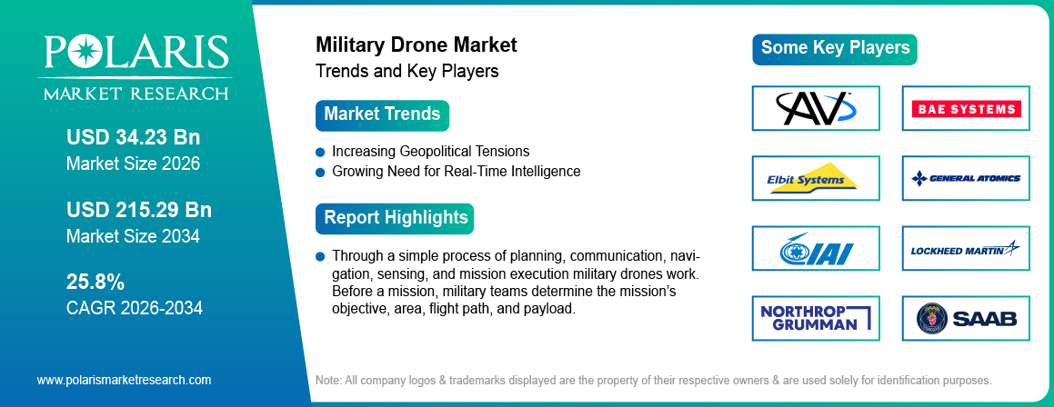 Military Drone Market trends, growth drivers and leading industry players.
