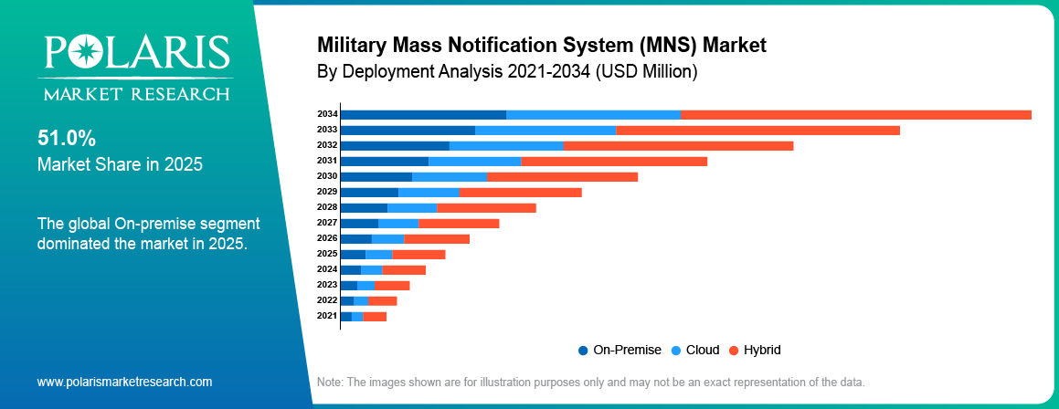 Military Mass Notification System (Mns) Market By Product Analysis 2021 - 2034 (USD Billion)