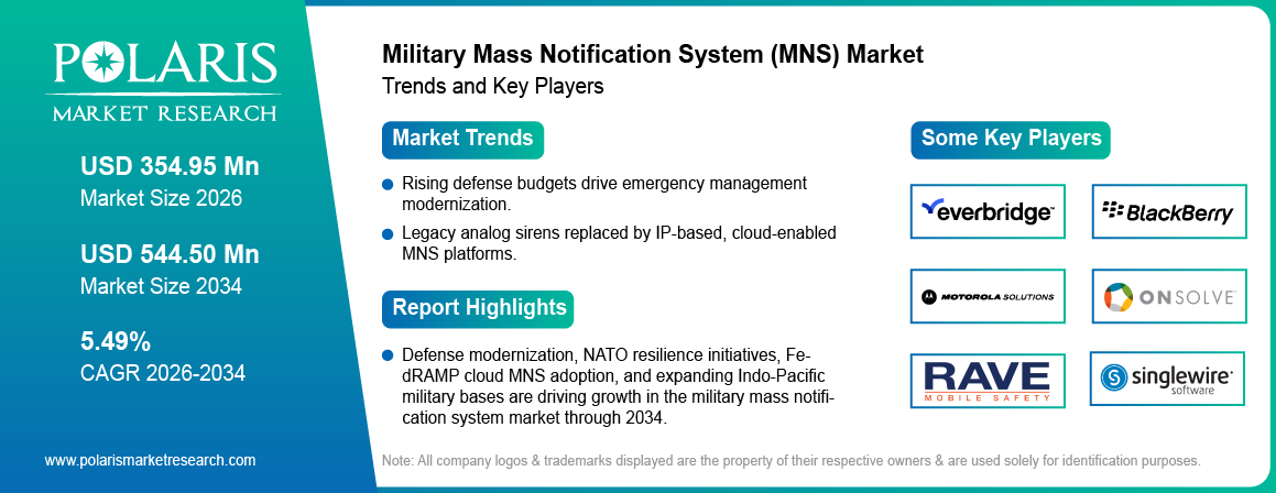 Military Mass Notification System (Mns) Market Trends & Key Players 2021 - 2034 (USD Billion)