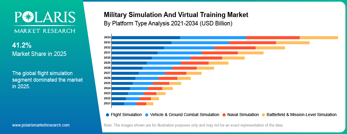 Military Simulation And Virtual Training Market By Product Analysis 2021 - 2034 (USD Billion)