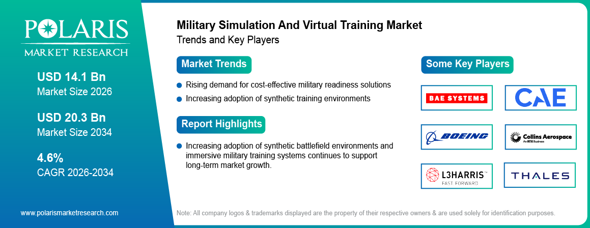 Military Simulation And Virtual Training Market Size to Reach USD 20.3 Billion by 2034