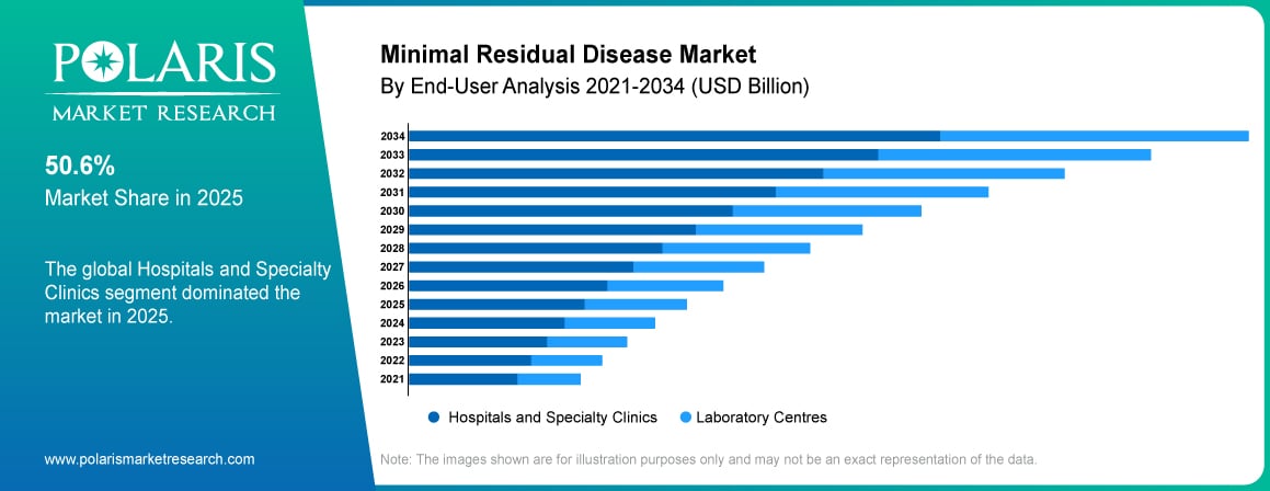 Minimal Residual Disease Market By End User Analysis 2021-2034 (USD Billion)