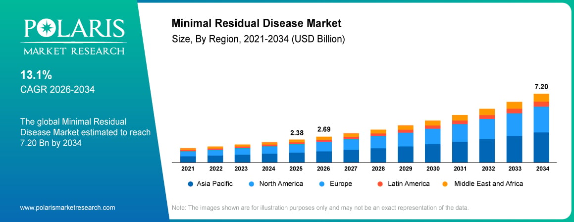 Minimal Residual Disease Market Size By Region 2021-2034 (USD Billion)