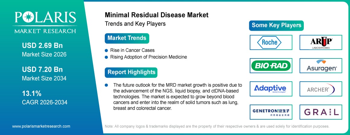 Minimal Residual Disease Market Size Worth USD 7.20 Billion by 2034 | CAGR: 13.1%