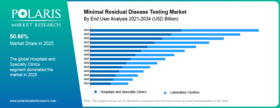 Minimal Residual Disease Testing Market share by end user, hospitals & specialty clinics, laboratory centers 2021 to 2034.