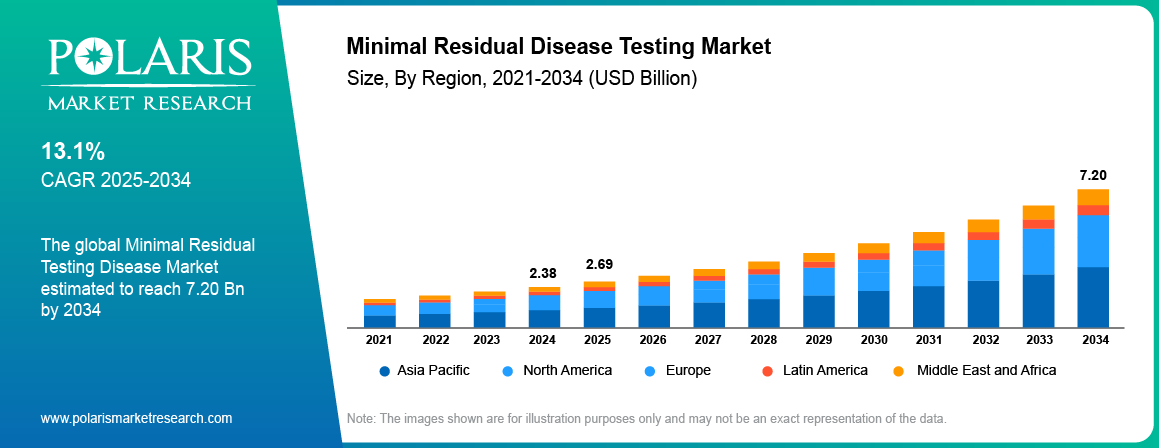 Global Minimal Residual Disease Testing Market size 2021 to 2034, reaching USD 7.20 billion at a 13.1% CAGR.