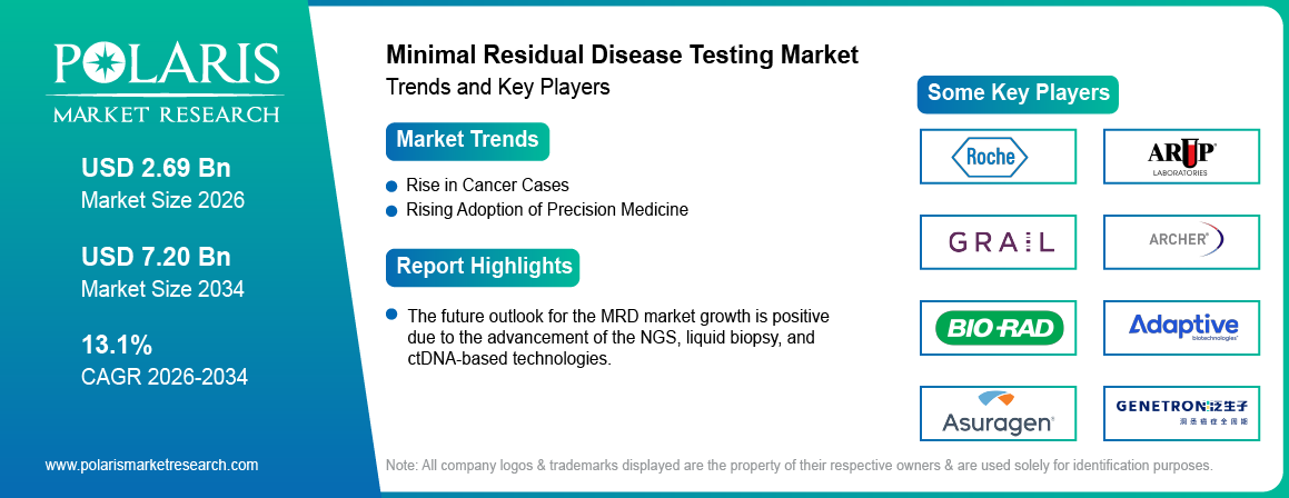Minimal Residual Disease Testing Market trends, growth drivers and leading industry players.
