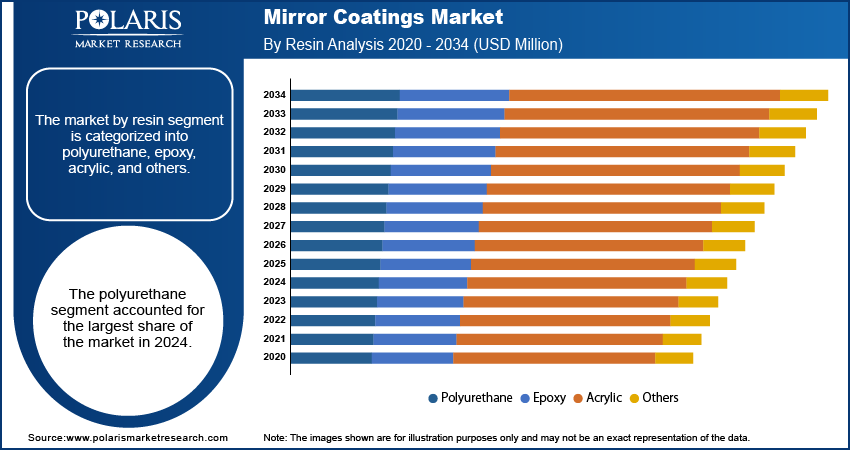 Mirror Coatings Market By Resin Analysis, 2020 - 2034 (USD Million)
