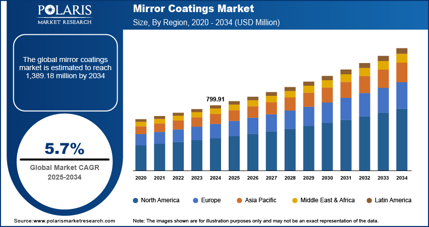 Mirror Coatings Market Size, By Region, 2020 - 2034 (USD Million)