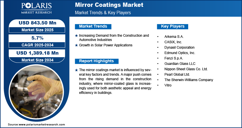Mirror Coatings Market Size Worth USD 1,389.18 Million by 2034 | CAGR: 5.7%