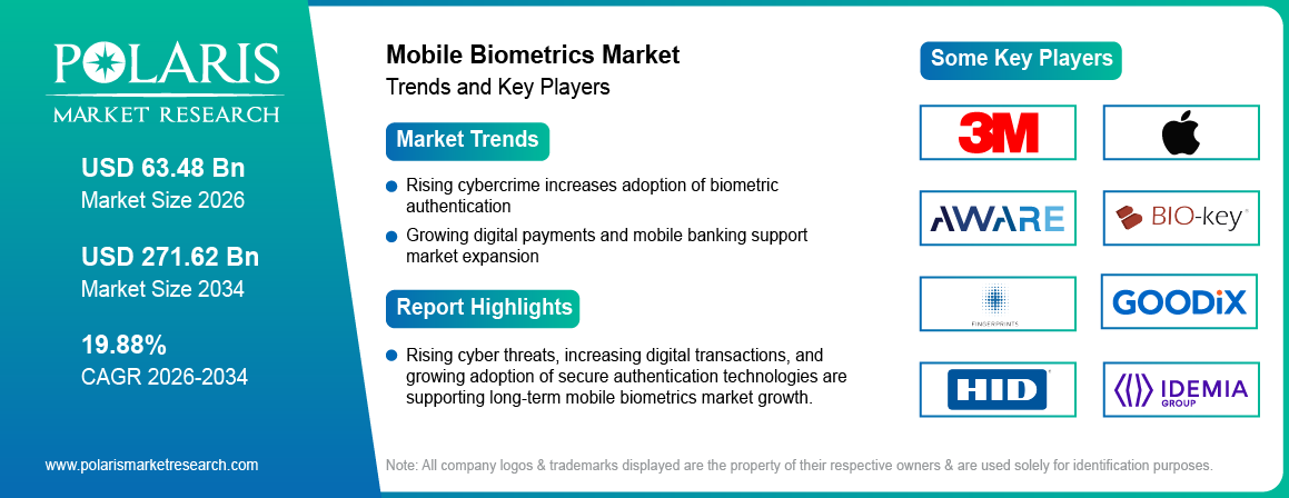 Mobile Biometrics Market Size to Reach USD 271.62 Billion by 2034