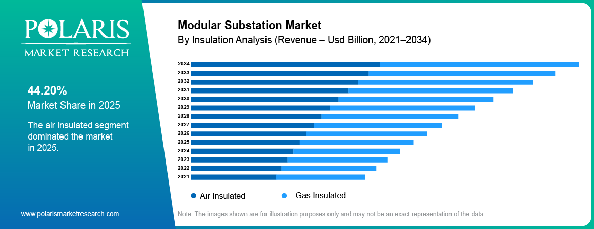 Modular Substation Market share by Insulation , Air Insulated, Gas Insulated 2021 to 2034.