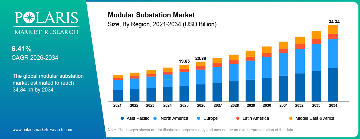 Modular Substation Market size 2021 to 2034, reaching USD 34.34 billion at a 6.41% CAGR.