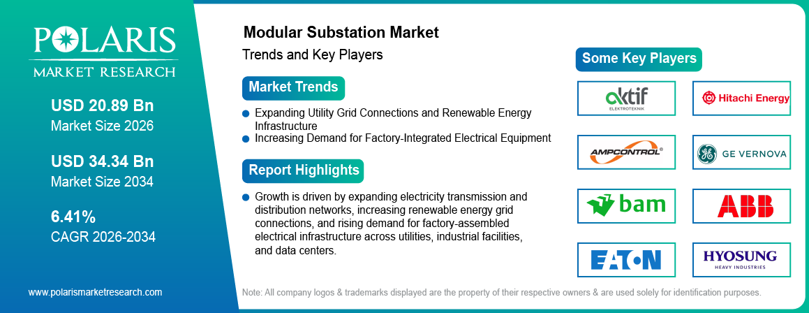 Modular Substation Market trends, growth drivers and leading industry players.