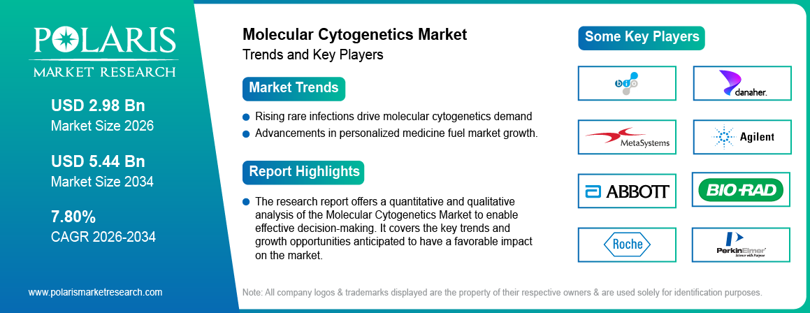 Molecular Cytogenetics Market Trends & Key Players 2021-2034 (USD Billion)