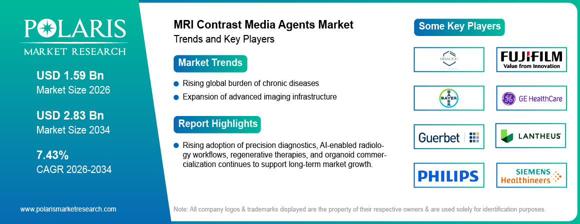 MRI Contrast Media Agents Market Size to Reach USD 2.83 billion by 2034 