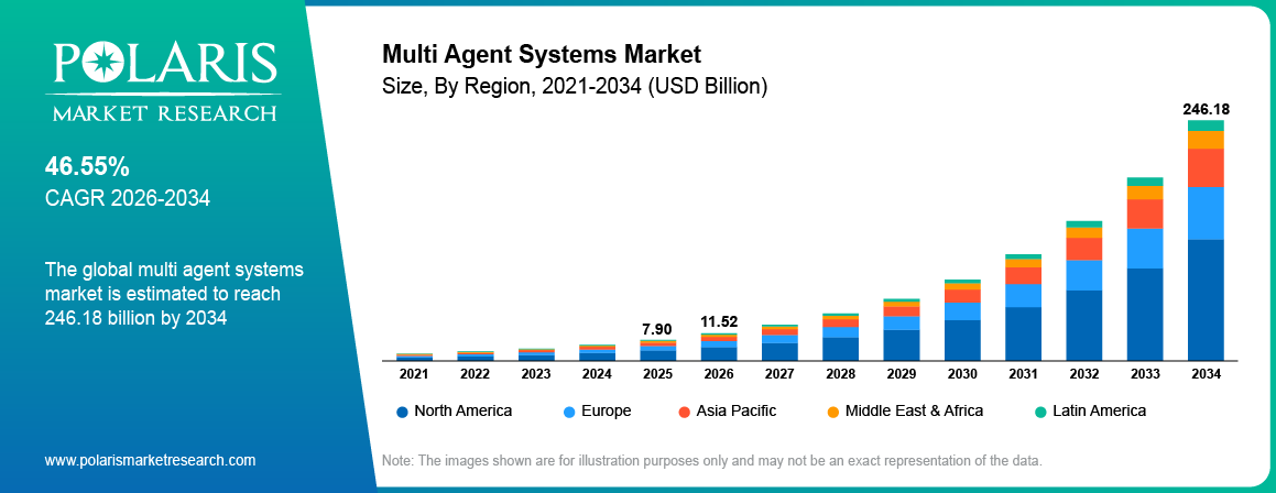 Multi Agent Systems Market Size By Region 2021-2034 (USD Billion)