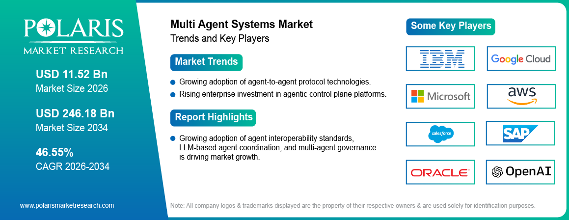 Multi Agent Systems Market Trends & Key Players 2021-2034 (USD Billion)