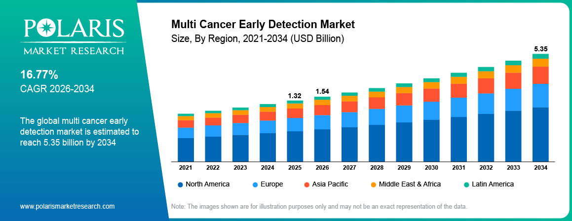 Multi Cancer Early Detection Market Size By Region 2021-2034 (USD Billion)
