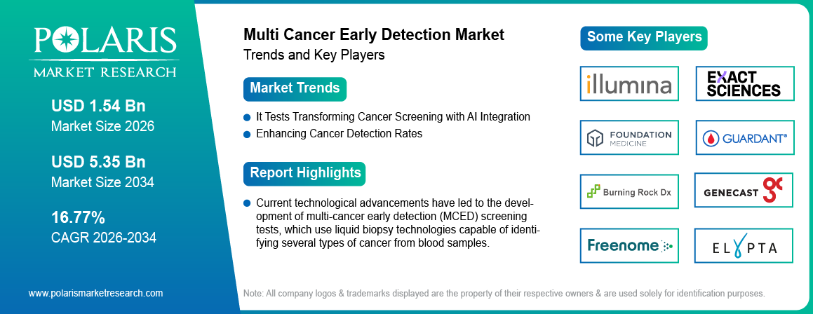 Multi Cancer Early Detection Market Trends & Key Players 2021-2034 (USD Billion)