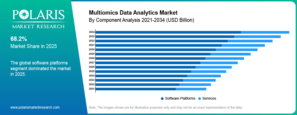 Multiomics Data Analytics Market By Product Analysis 2021-2034 (USD Billion)