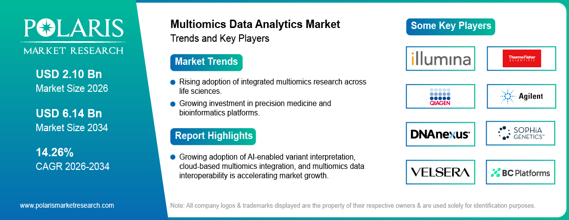 Multiomics Data Analytics Market Trends & Key Players 2021-2034 (USD Billion)