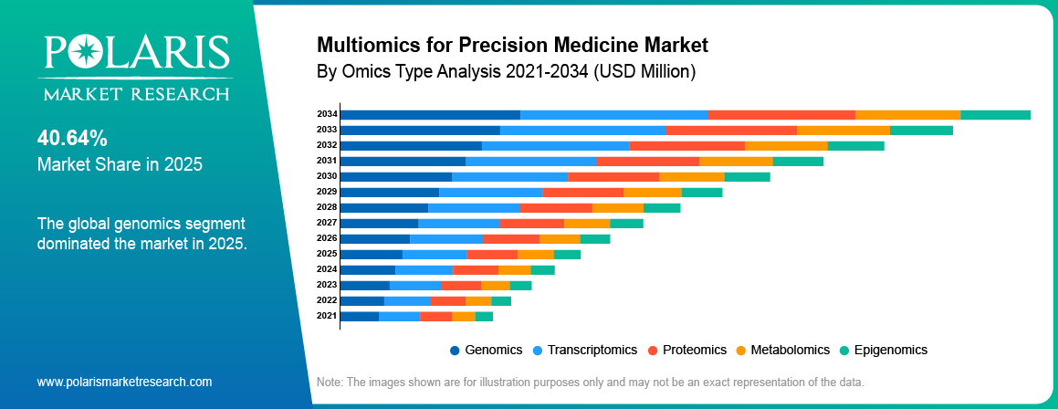 Multiomics for Precision Medicine Market By Omics Type Analysis 2021-2034 (USD Billion)