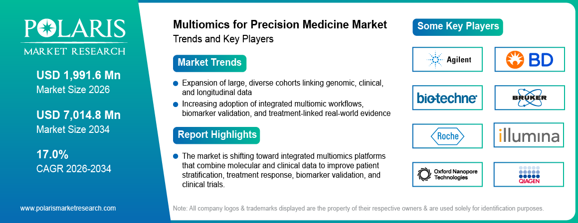 Multiomics for Precision Medicine Market Size Worth USD 7014.8 Billion by 2034 | CAGR: 17.0%