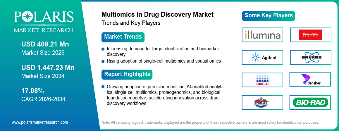 Multiomics in Drug Discovery Market Trends & Key Players 2021-2034 (USD Billion)