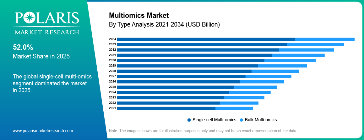 Multiomics Market By Product Analysis 2021-2034 (USD Billion)