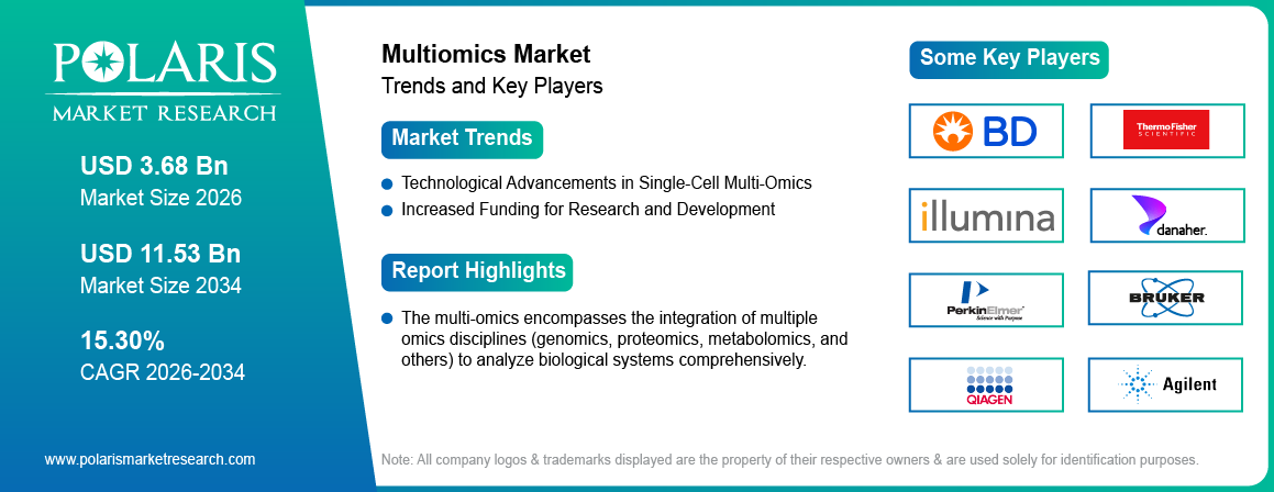 Multiomics Market Trends & Key Players 2021-2034 (USD Billion)