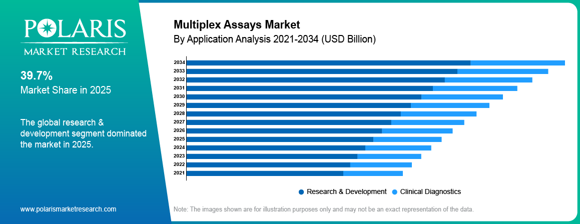 Multiplex Assays Market By Application Analysis 2021-2034 (USD Billion)