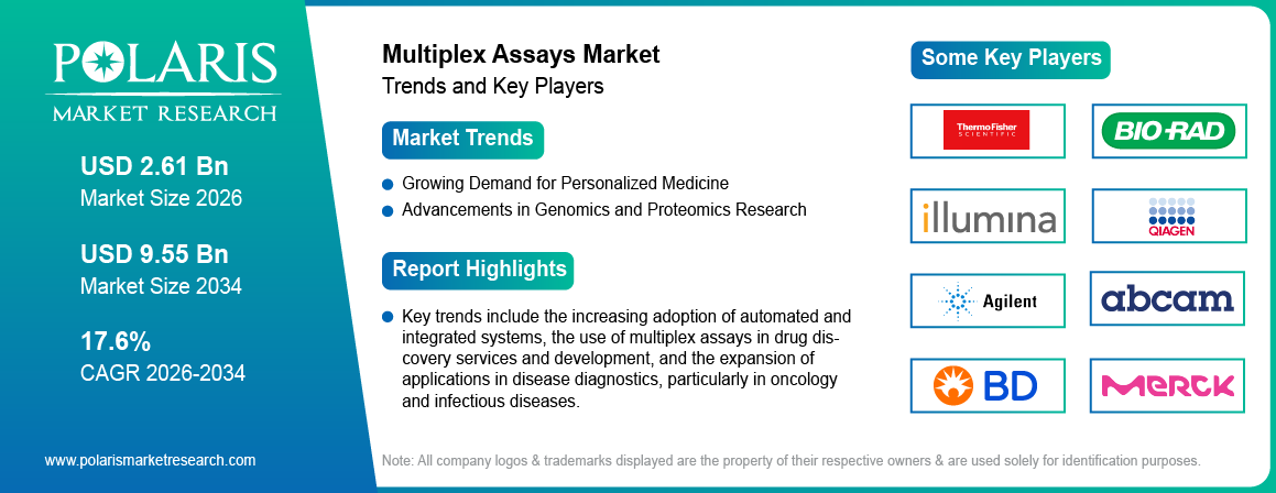 Multiplex Assays Market Size Worth USD 9.55 Billion by 2034 | CAGR: 17.6%