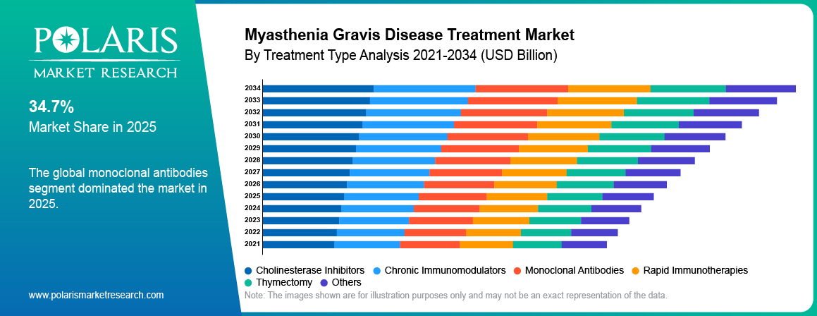 Myasthenia Gravis Disease Treatment Market By Product Analysis 2021-2034 (USD Billion)