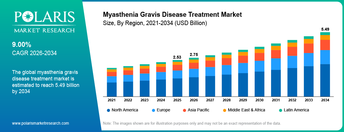 Myasthenia Gravis Disease Treatment Market Size By Region 2021-2034 (USD Billion)