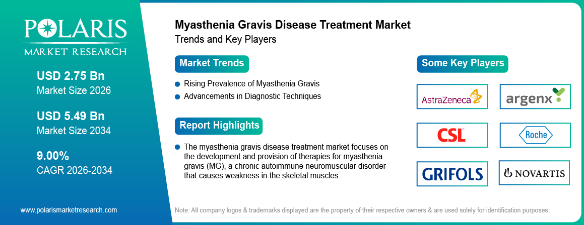 Myasthenia Gravis Disease Treatment Market Trends & Key Players 2021-2034 (USD Billion)