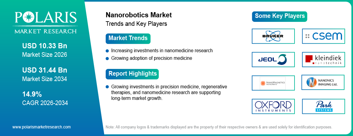 Nanorobotics Market Trends & Key Players 2021 - 2034 (USD Billion)