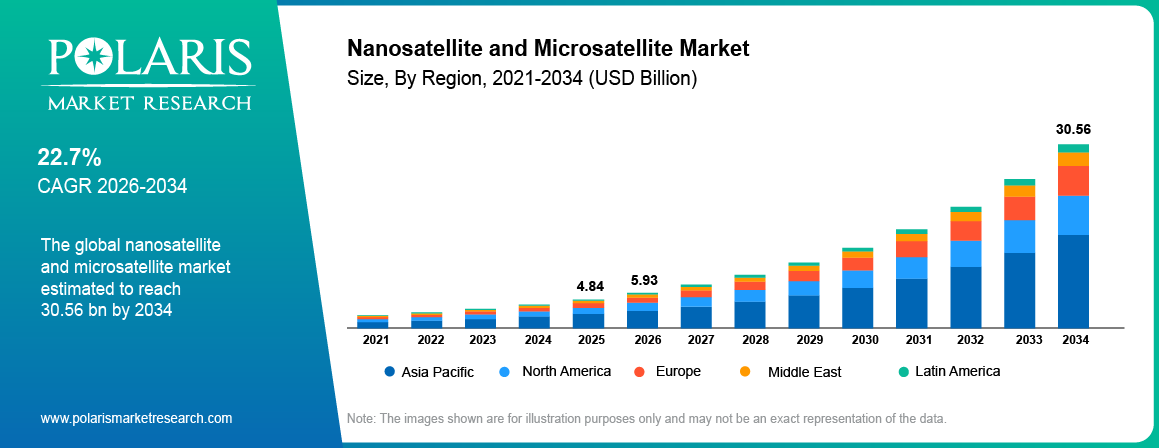 Global Nanosatellite and Microsatellite Market size 2021 to 2034, reaching USD 30.56 billion at a 22.7% CAGR.