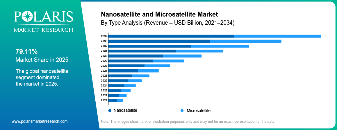 Nanosatellite and Microsatellite Market share by Type, Nanosatellites, Microsatellites 2021 to 2034.