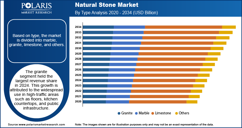 Natural Stone Market By Type Analysis, 2020 - 2034 (USD Billion)