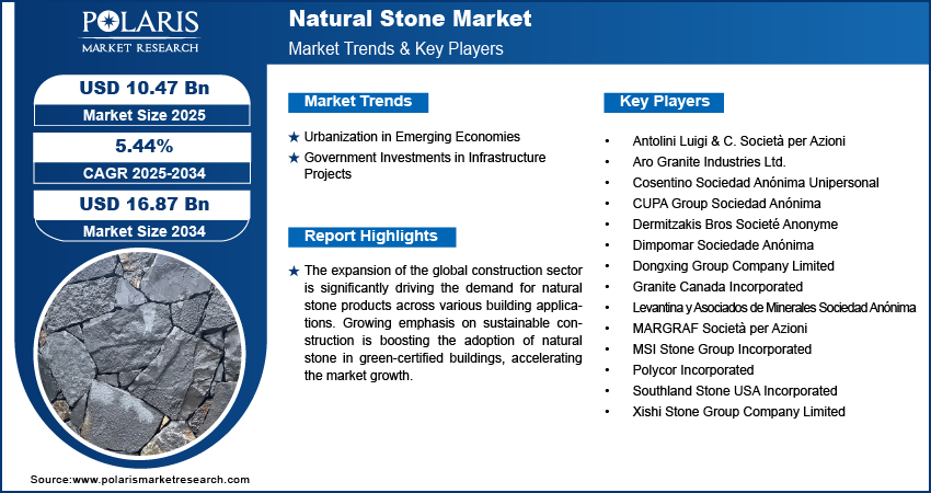 Natural Stone Market Size Worth USD 16.87 Billion by 2034 | CAGR: 5.44%