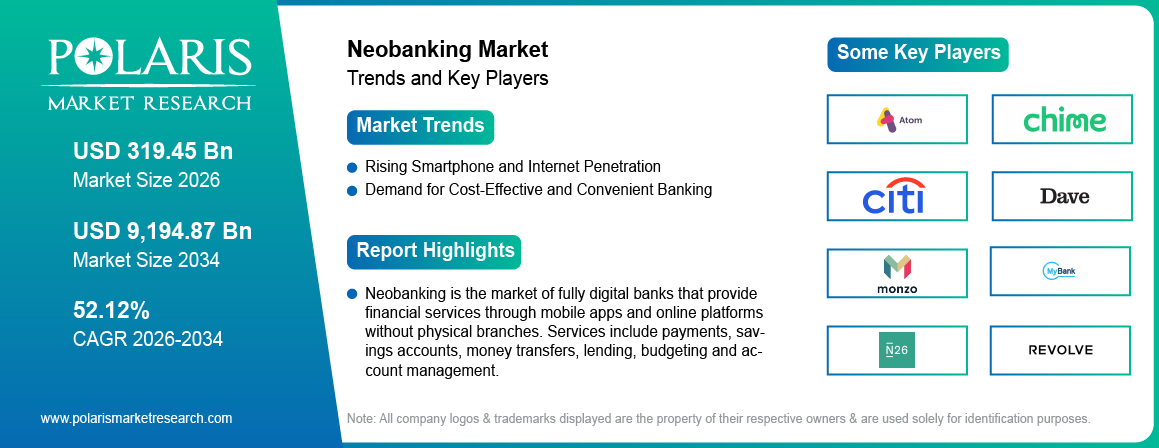 Neobanking Market Size Worth USD 9194.87 Billion by 2034 | CAGR: 52.12%