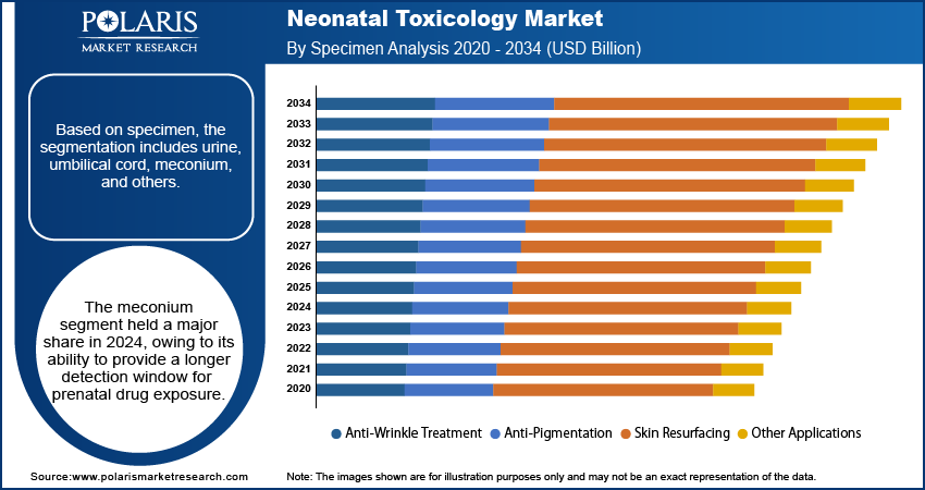 Neonatal Toxicology Market By Specimen Analysis, 2020 - 2034 (USD Billion)