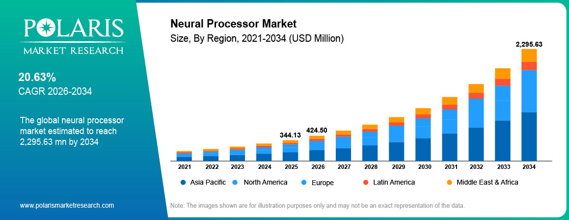 Global Neural Processor Market size 2021 to 2034, reaching USD 2295.63 Million at a 20.63% CAGR.