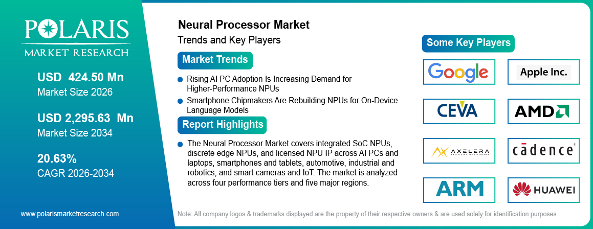 Neural Processor Market trends, growth drivers and leading industry players.