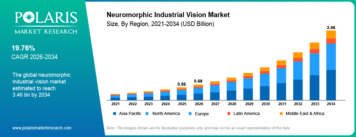 Global Neuromorphic Industrial Vision Market size 2021 to 2034, reaching USD 3.46 billion at a 19.76% CAGR.