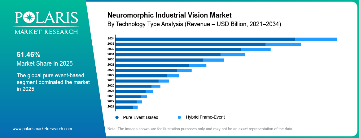 Neuromorphic Industrial Vision Market share by Technology Type, Pure Event-Based, Hybrid Frame-Event 2021 to 2034.